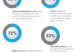 PMMI brinda en su informe 2018, E-Commerce: Think Inside the Box, una visión profunda de los impactos actuales del e-commerce.