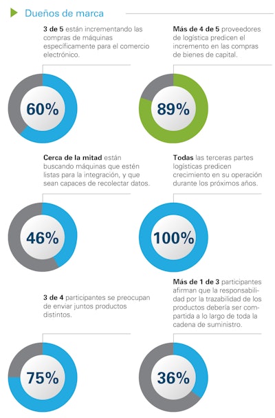 Del informe de inteligencia de PMMI: '2018, E-Commerce: Think Inside the Box'.
