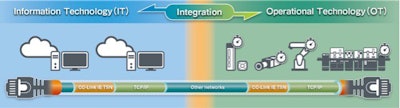 CC Link IE TSN puede ser usado para integrar el tráfico de las redes IT y OT.