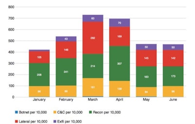 Evaluación de las ciberamenazas industriales