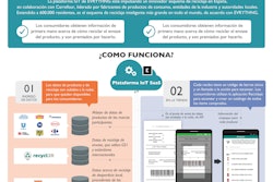 Plataforma de reciclaje inteligente de EVRYTHNG