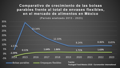 Comparación del crecimiento de las bolsas parables frente al total de producción de flexibles en mercado de alimentos en México.