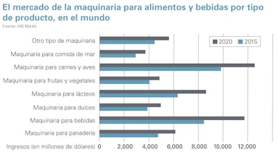 Fuente IHS Markit: Mercado mundial de maquinaria para procesamiento de alimentos y bebidas.