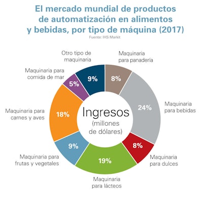 El nuevo estudio de PMMI detalla el comportamiento previsto para mercados particulares de alimentos y bebidas.