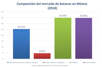 Composición del mercado mexicano de botanas