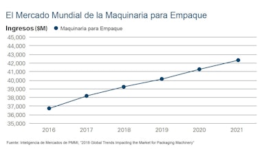 Crecimiento del mercado mundial de maquinaria para envases.
