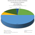 Distribución dentro del mercado mexicano de bebidas no alcohólicas, por categoría de producto en unidades de envase, 2018.