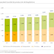 Estadísticas sobre la capacidad mundial de producción de bioplásticos, según European Bioplastics