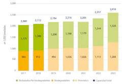 Estadísticas sobre la capacidad mundial de producción de bioplásticos, según European Bioplastics