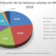 mercado de botanas saladas en México