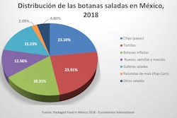 mercado de botanas saladas en México