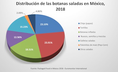 Botanas saladas en México, 2018.
