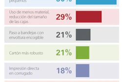 72% de los encuestados está buscando materiales con mayor durabilidad, dice informe de PMMI 2018 sobre comercio electrónico.