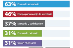 Las firmas dueñas de marca están buscando mejoras en la maquinaria.