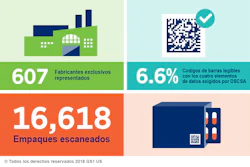 Una evaluación de código de barras realizada por AmeriSource Bergen y McKesson Pharmaceuticals, en colaboración con GS1 Healtcha