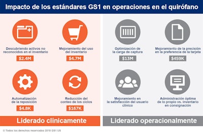 Mercy indicó que la captura de información para el cobro en su área de mayor costo –cirugía– mejoró entre un 28 y un 30%, y que