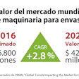 En 2021 la industria mundial de maquinaria para envases alcanzaría un valor de 42.200 millones de dólares.
