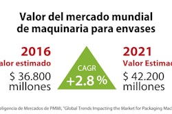 En 2021 la industria mundial de maquinaria para envases alcanzaría un valor de 42.200 millones de dólares.