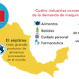 México es el séptimo más grande productor de alimentos procesados en el mundo. Fuente: PMMI
