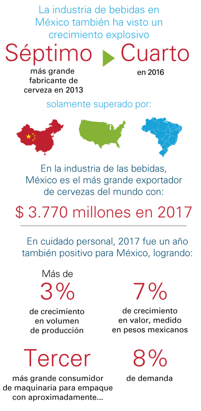 La industria de las bebidas en México también ha visto un crecimiento explosivo. Fuente: PMMI