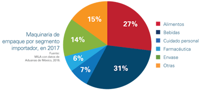 Maquinaria de empaque por sector importador, en 2017