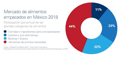 De acuerdo con Euromonitor, mercado de alimentos empacados en México, en 2018, continúa tendencia creciente.