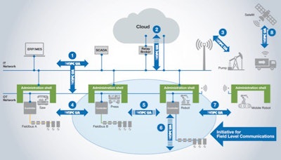 OPC UA incluyendo iniciativa TSN.