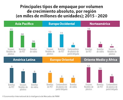 Tipos de empaque por volumen de crecimiento absoluto, por región del mundo. Informe de PMMI 2018
