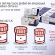 Datos de Transparency Market Research acerca del crecimiento del mercado mundial de empaques para pruebas clínicas.