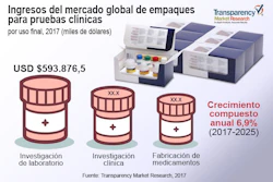 Datos de Transparency Market Research acerca del crecimiento del mercado mundial de empaques para pruebas clínicas.