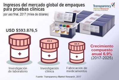 Datos de Transparency Market Research acerca del crecimiento del mercado mundial de empaques para pruebas clínicas.