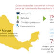 Cuatro industrias concentran la mayor parte de la demanda de maquinaria de empaque.