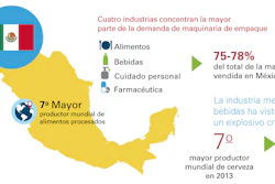 Cuatro industrias concentran la mayor parte de la demanda de maquinaria de empaque.