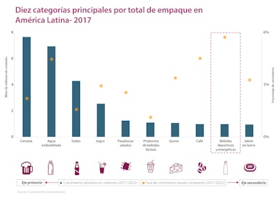 Tendencias en el envasado de cerveza en América Latina