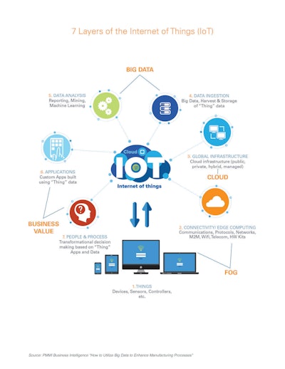 Soluciones de IIoT. Fuente: PMMI