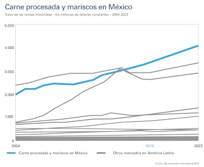 Estudio 'Carne procesada y mariscos en México' - Euromonitor International 2018.