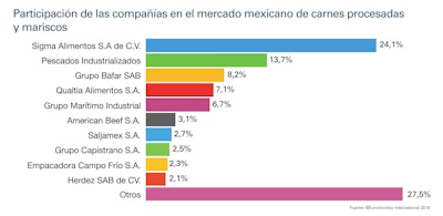 Participación de las compañías en el mercado mexicano de carnes procesadas y mariscos. Fuente: Euromonitor International 2018.