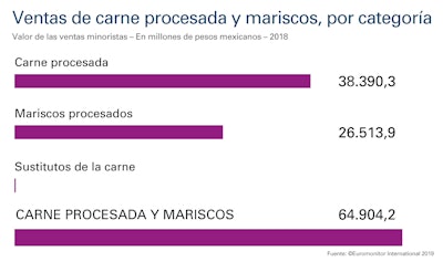 Ventas de carne procesada y mariscos, por categoría, en México. Fuente: Euromonitor International 2018.