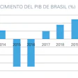 Fuente: PMMI - Informe de Inteligencia de Mercados de Maquinaria de Empaque en Brasil.