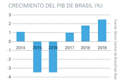Fuente: PMMI - Informe de Inteligencia de Mercados de Maquinaria de Empaque en Brasil.