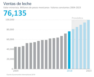 ventas de leche en México