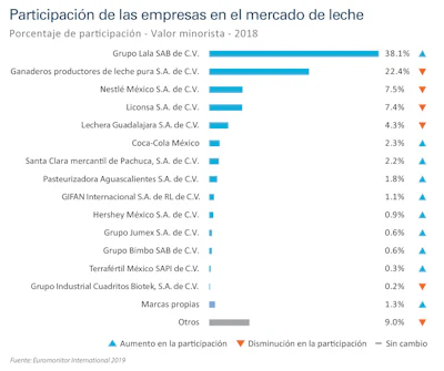 empresas en el mercado de leche en México