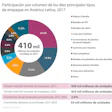 Participación por volumen de los diez principales tipos de empaque en América Latina, 2017. Fuente: Euromonitor International.