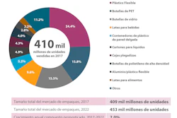 Participación por volumen de los diez principales tipos de empaque en América Latina, 2017. Fuente: Euromonitor International.