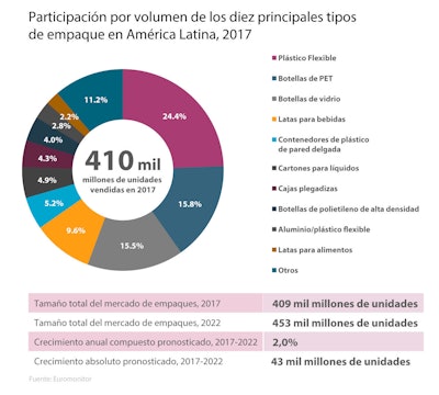 Participación por volumen de los diez principales tipos de empaque en América Latina, 2017. Fuente: Euromonitor International.