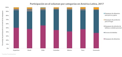 Fuente: Informe de Euromonitor International para PMMI.