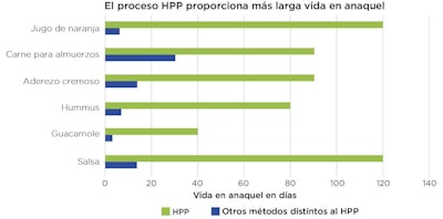HPP alarga la vida de los alimentos en los estantes