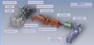 Elementos principales de la línea 3EPak.