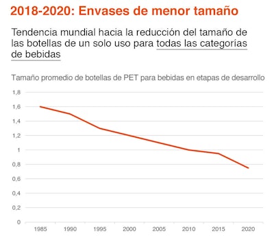 Tendencia creciente a tener envases de menor tamaño.