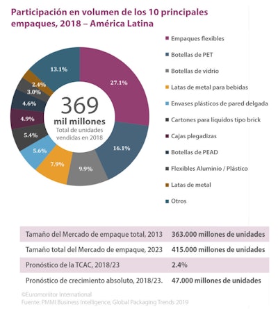 América Latina y sus tendencias en empaques: perspectiva global